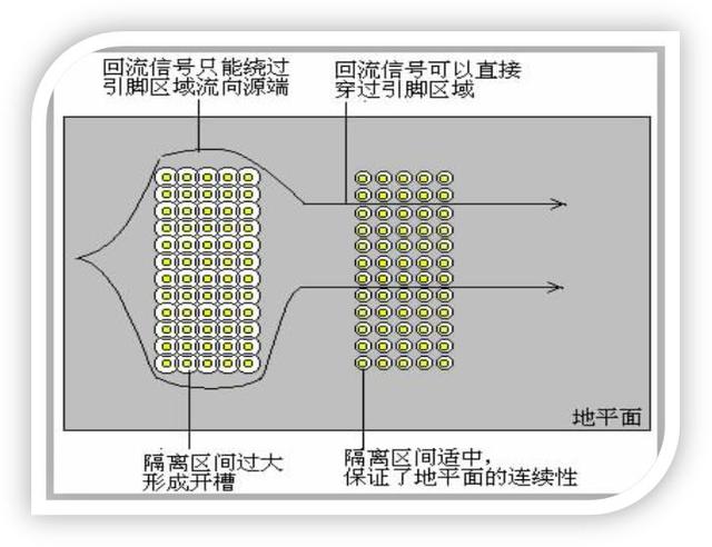 EMC设计中跨分割区及开槽的处理该如何进行