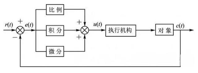 单片机常用的C语言算法有哪些