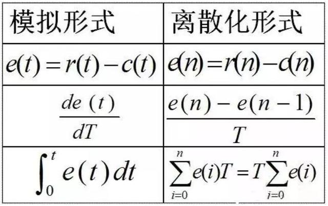 單片機(jī)常用的C語言算法有哪些