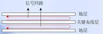 如何分析EMC的PCB設(shè)計技術(shù)