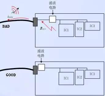 如何分析EMC的PCB设计技术