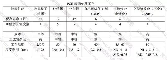 常見PCB表面處理優(yōu)缺點分析是怎樣的