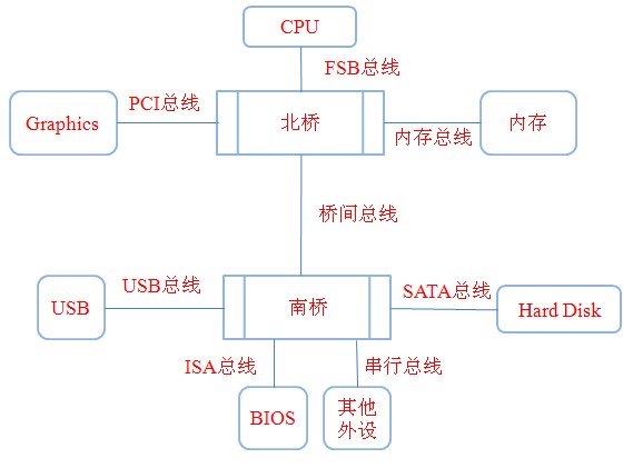 32位的windows操作系统最大只能支持多少GB内存