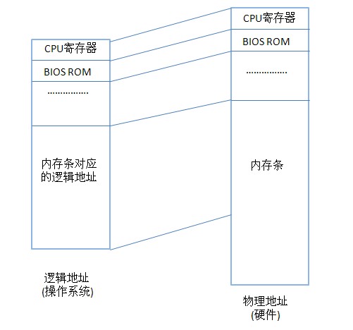 32位的windows操作系統(tǒng)最大只能支持多少GB內(nèi)存