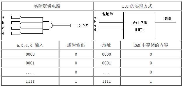 FPGA的组成、工作原理和开发流程是怎样的