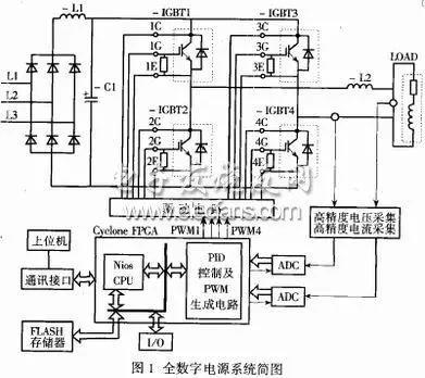 怎么解析FPGA在数字电源控制器的应用思路