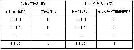 FPGA工作原理是什么