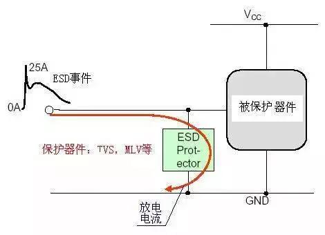 ESD防護(hù)方法有哪些