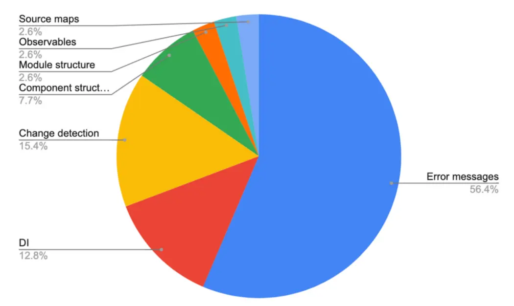 Angular中DevTools的示例分析