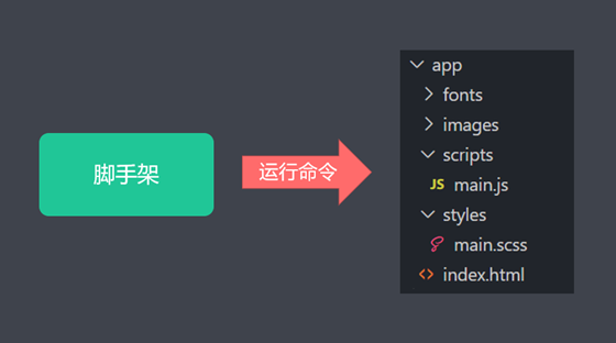 怎么实现自己的脚手架工具