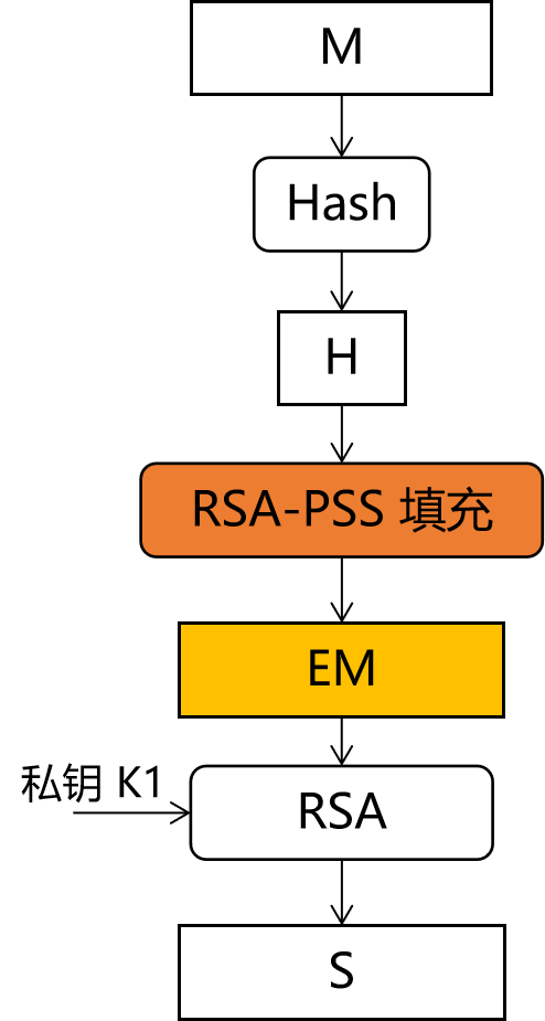 RSA-PSS 算法的原理和应用