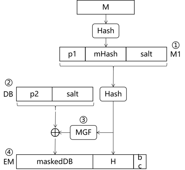 RSA-PSS 算法的原理和应用