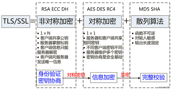 HTTPS 的原理是什么，與HTTP有什么區(qū)別