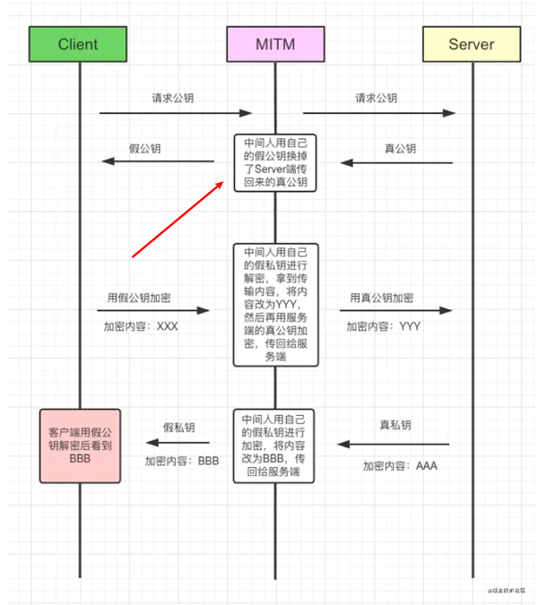 HTTPS 的原理是什么，与HTTP有什么区别