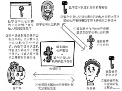 HTTPS 的原理是什么，与HTTP有什么区别