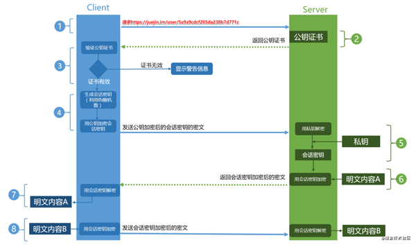 HTTPS 的原理是什么，与HTTP有什么区别