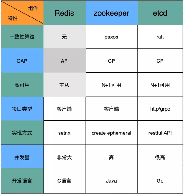 etcd与分布式锁的介绍