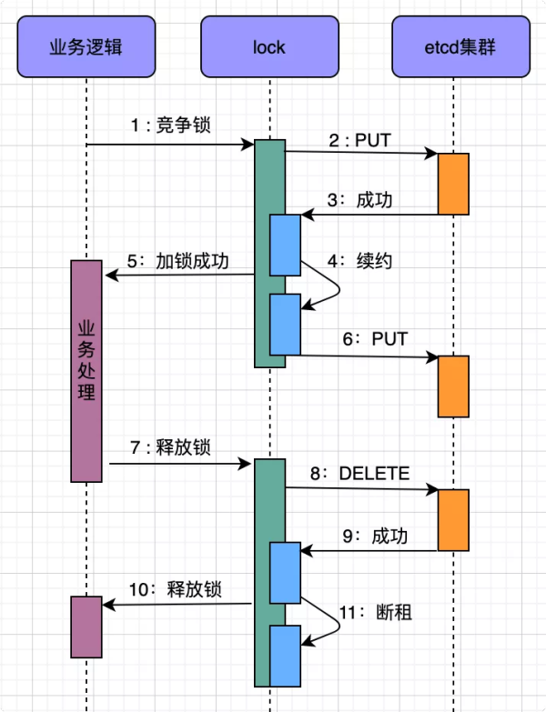 etcd与分布式锁的介绍