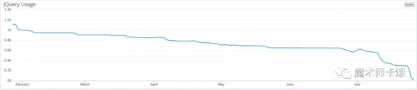 Github团队成功减少的30kb依赖体积是什么