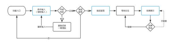 前端怎么实现搜索功能模块