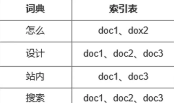 前端怎么实现搜索功能模块