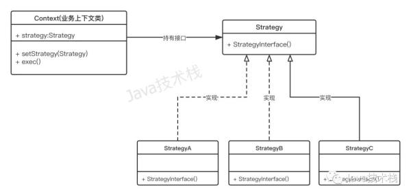 java中什么是策略模式