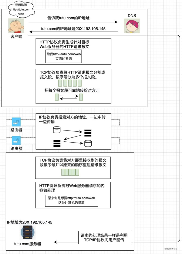 HTTP 基础知识有哪些