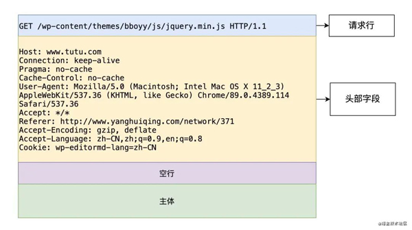 HTTP 基础知识有哪些