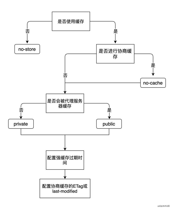 HTTP 基础知识有哪些