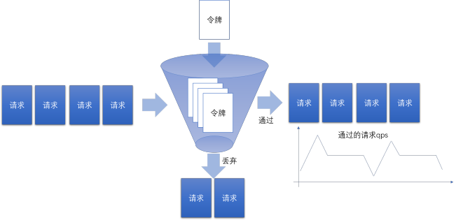 web开发中分布式系统中的限流器实现算法怎么用