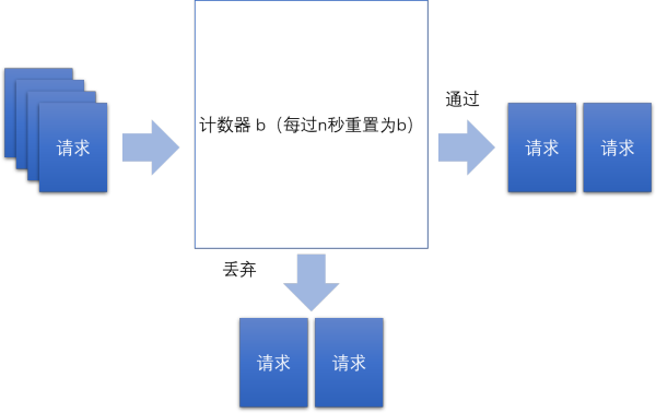 web开发中分布式系统中的限流器实现算法怎么用