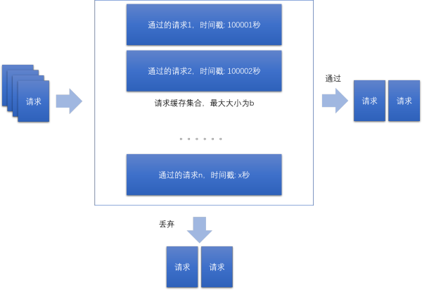 web开发中分布式系统中的限流器实现算法怎么用