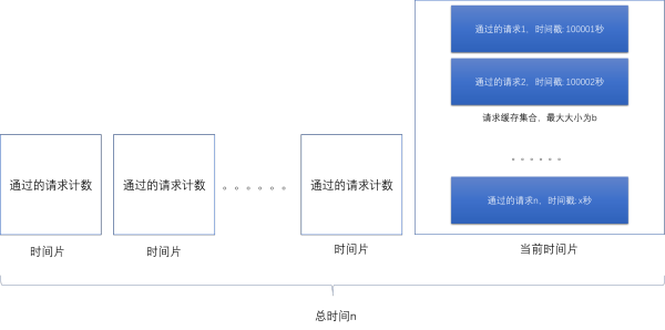 web开发中分布式系统中的限流器实现算法怎么用