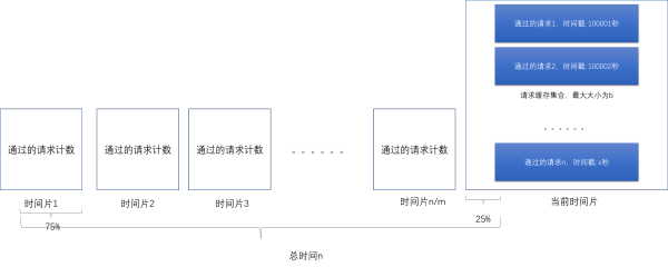 web开发中分布式系统中的限流器实现算法怎么用