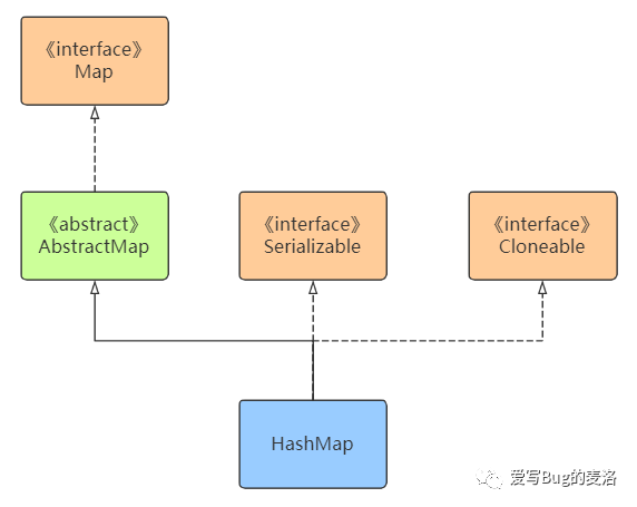 什么是HashMap