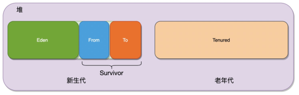 JVM的基础中什么新生代不用标记清除算法