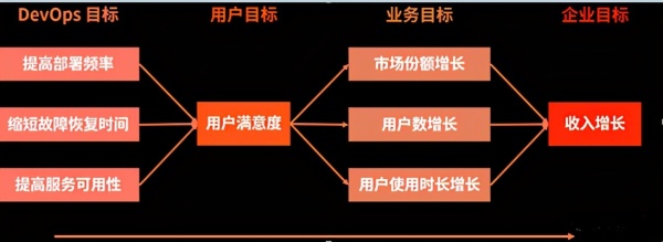 DevOps能给企业解决的问题有哪些