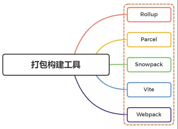 与Webpack类似的工具还有哪些