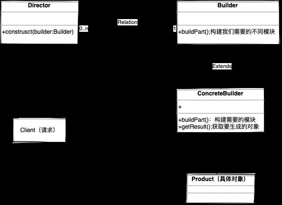 web开发中如何入门建造者模式