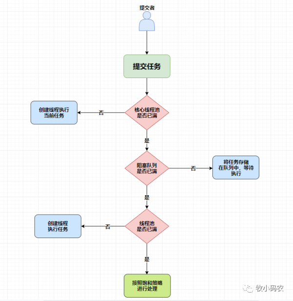 线程池的原理和作用是什么