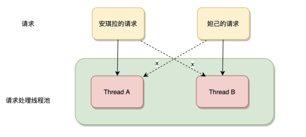 面试官问到ThreadLocal的问题怎么回答