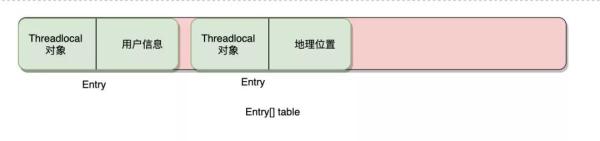 面试官问到ThreadLocal的问题怎么回答