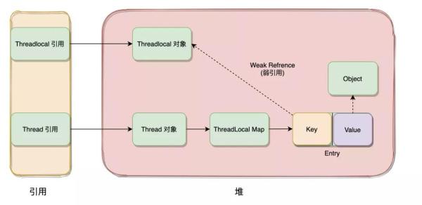 面试官问到ThreadLocal的问题怎么回答