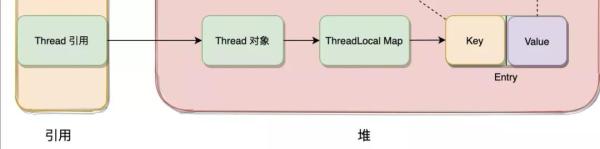 面试官问到ThreadLocal的问题怎么回答