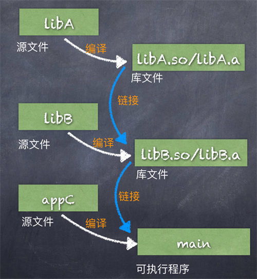 C++中如何使用Cmake来搭建跨平台的应用程序框架