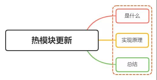 Webpack热更新的原理是什么