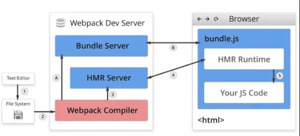 Webpack热更新的原理是什么