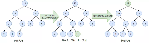 web开发中二叉堆需要注意的有哪些事