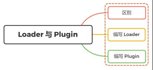 Webpack中Loader和Plugin的区别是什么