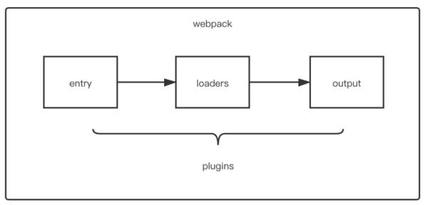 Webpack中Loader和Plugin的区别是什么